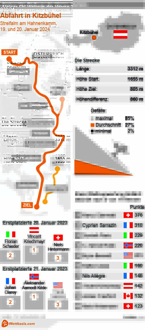 Infografik Ski Alpin Abfahrt Kitzbühel Januar 2024